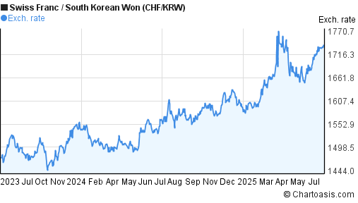 Swiss Franc to South Korean Won (CHF/KRW) 2 years forex chart