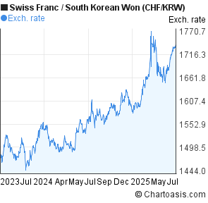 Swiss Franc to South Korean Won (CHF/KRW) 2 years forex chart