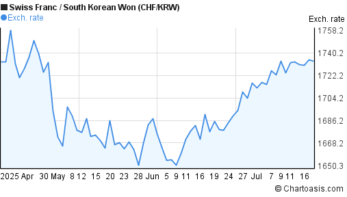 Swiss Franc to South Korean Won (CHF/KRW) 3 months forex chart