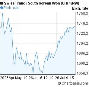 Swiss Franc to South Korean Won (CHF/KRW) 3 months forex chart