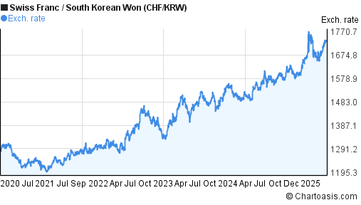 Swiss Franc to South Korean Won (CHF/KRW) 5 years forex chart
