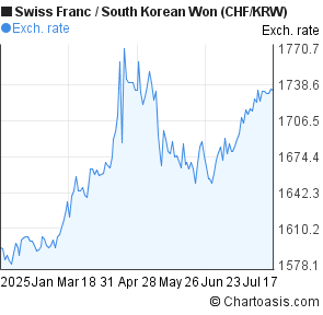 Swiss Franc to South Korean Won (CHF/KRW) 6 months forex chart