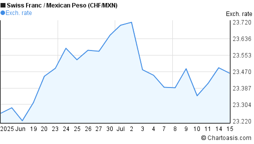 Swiss Franc to Mexican Peso (CHF/MXN) 1 month forex chart