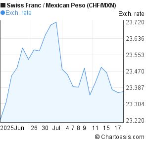 Swiss Franc to Mexican Peso (CHF/MXN) 1 month forex chart
