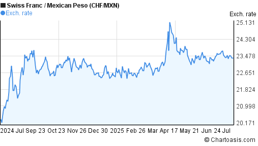 Swiss Franc to Mexican Peso (CHF/MXN) 1 year forex chart