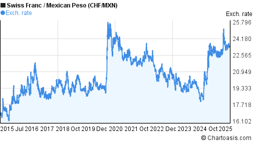Swiss Franc to Mexican Peso (CHF/MXN) 10 years forex chart
