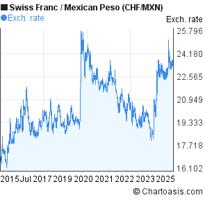 Swiss Franc to Mexican Peso (CHF/MXN) 10 years forex chart