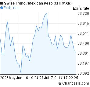 Swiss Franc to Mexican Peso (CHF/MXN) 2 months forex chart