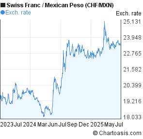 Swiss Franc to Mexican Peso (CHF/MXN) 2 years forex chart