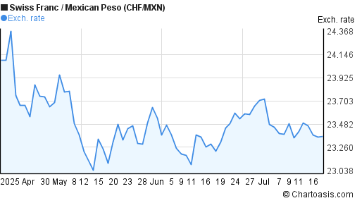 Swiss Franc to Mexican Peso (CHF/MXN) 3 months forex chart