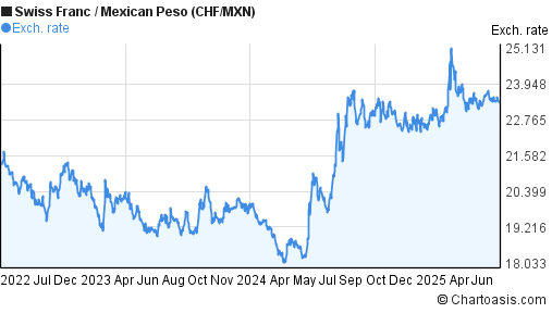 Swiss Franc to Mexican Peso (CHF/MXN) 3 years forex chart