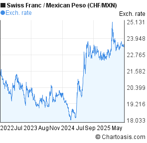 Swiss Franc to Mexican Peso (CHF/MXN) 3 years forex chart