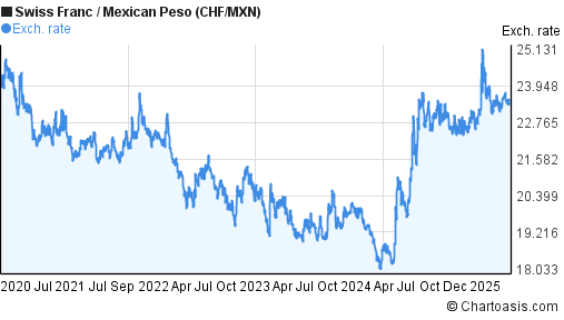 Swiss Franc to Mexican Peso (CHF/MXN) 5 years forex chart