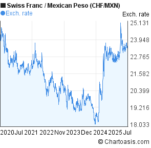 Swiss Franc to Mexican Peso (CHF/MXN) 5 years forex chart