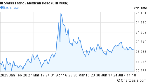 Swiss Franc to Mexican Peso (CHF/MXN) 6 months forex chart