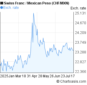 Swiss Franc to Mexican Peso (CHF/MXN) 6 months forex chart