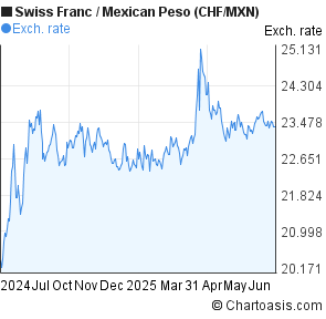 Swiss Franc to Mexican Peso (CHF/MXN) forex chart