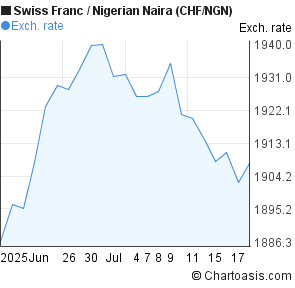 Swiss Franc to Nigerian Naira (CHF/NGN) 1 month forex chart