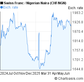Swiss Franc to Nigerian Naira (CHF/NGN) 1 year forex chart