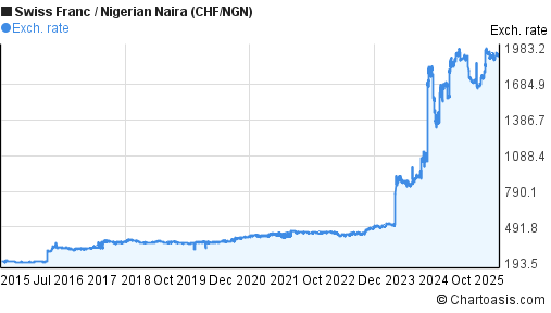 Swiss Franc to Nigerian Naira (CHF/NGN) 10 years forex chart