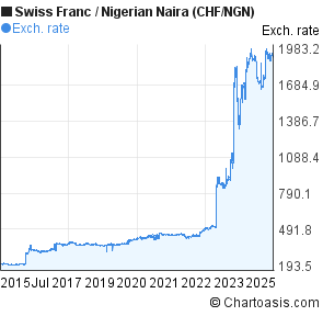 Swiss Franc to Nigerian Naira (CHF/NGN) 10 years forex chart