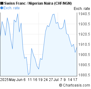 Swiss Franc to Nigerian Naira (CHF/NGN) 2 months forex chart