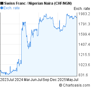 Swiss Franc to Nigerian Naira (CHF/NGN) 2 years forex chart