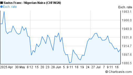 Swiss Franc to Nigerian Naira (CHF/NGN) 3 months forex chart