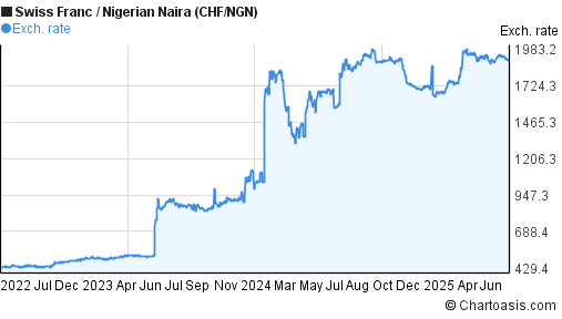 Swiss Franc to Nigerian Naira (CHF/NGN) 3 years forex chart