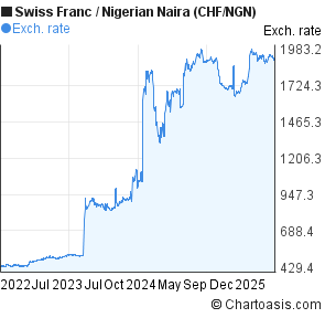 Swiss Franc to Nigerian Naira (CHF/NGN) 3 years forex chart
