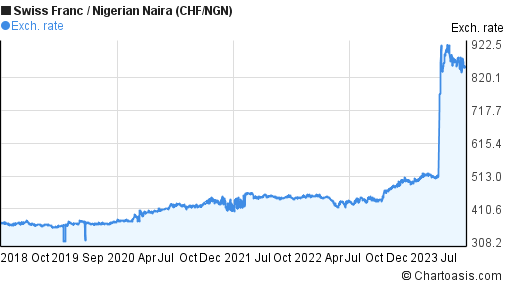 Nigerian Naira Chart