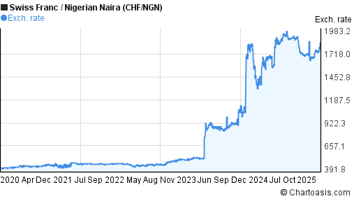 Nigerian Naira Chart