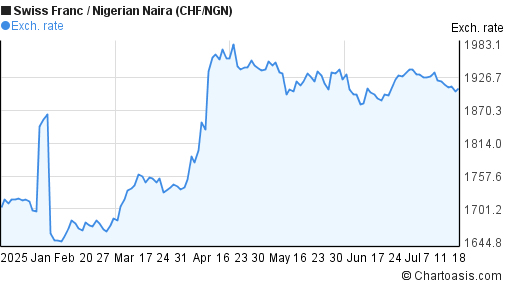 Swiss Franc to Nigerian Naira (CHF/NGN) 6 months forex chart