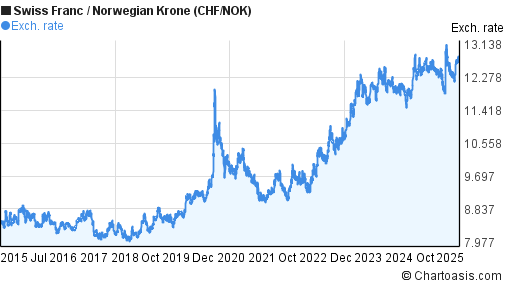 Swiss franc forex chart
