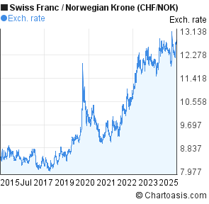 Swiss franc forex chart