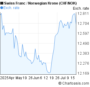 Swiss Franc to Norwegian Krone (CHF/NOK) 3 months forex chart