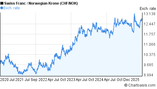 Swiss Franc to Norwegian Krone (CHF/NOK) 5 years forex chart