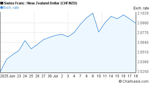 Swiss Franc to New Zealand Dollar (CHF/NZD) 1 month forex chart
