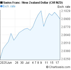 Swiss Franc to New Zealand Dollar (CHF/NZD) 1 month forex chart