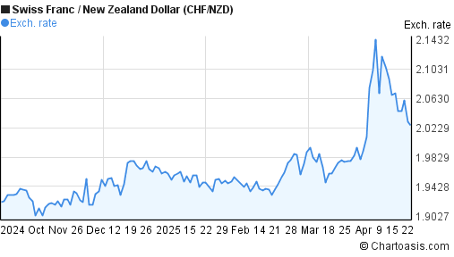 Swiss Franc to New Zealand Dollar (CHF/NZD) 6 months forex chart