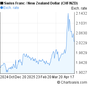 Swiss Franc to New Zealand Dollar (CHF/NZD) 6 months forex chart