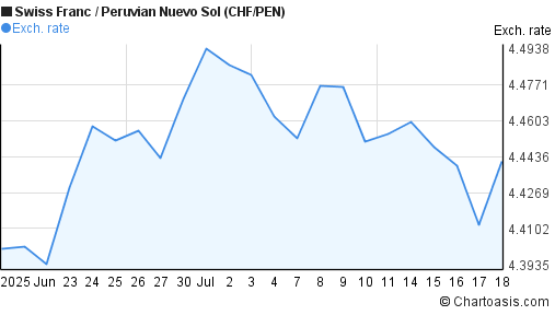 Swiss Franc to Peruvian Nuevo Sol (CHF/PEN) 1 month forex chart