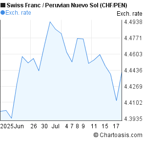 Swiss Franc to Peruvian Nuevo Sol (CHF/PEN) 1 month forex chart