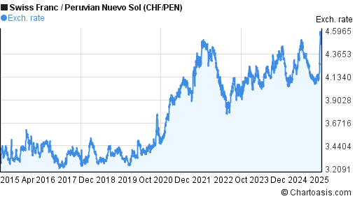 Swiss Franc to Peruvian Nuevo Sol (CHF/PEN) 10 years forex chart