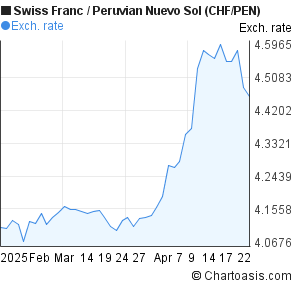 Swiss Franc to Peruvian Nuevo Sol (CHF/PEN) 2 months forex chart