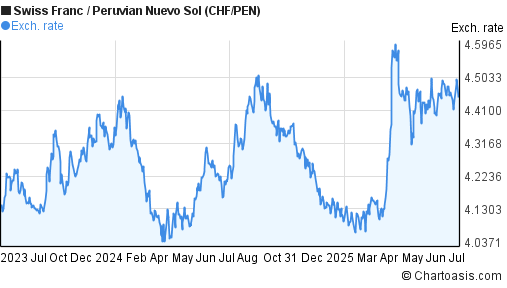 Swiss Franc to Peruvian Nuevo Sol (CHF/PEN) 2 years forex chart