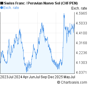 Swiss Franc to Peruvian Nuevo Sol (CHF/PEN) 2 years forex chart