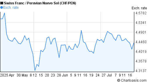 Swiss Franc to Peruvian Nuevo Sol (CHF/PEN) 3 months forex chart