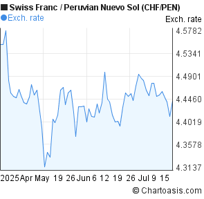 Swiss Franc to Peruvian Nuevo Sol (CHF/PEN) 3 months forex chart