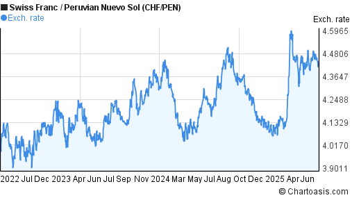 Swiss Franc to Peruvian Nuevo Sol (CHF/PEN) 3 years forex chart